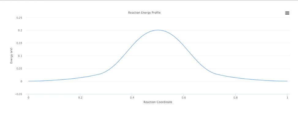 Reaction Profile