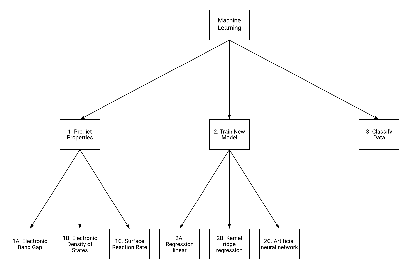 Machine Learning Flowchart